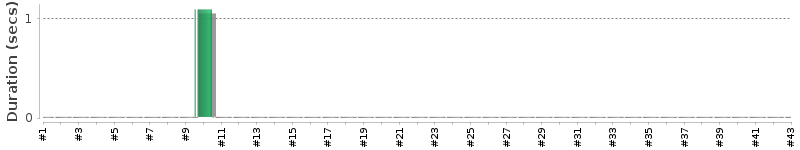 [Method Execution Trend Chart]