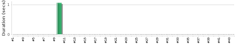 [Method Execution Trend Chart]