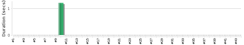 [Method Execution Trend Chart]