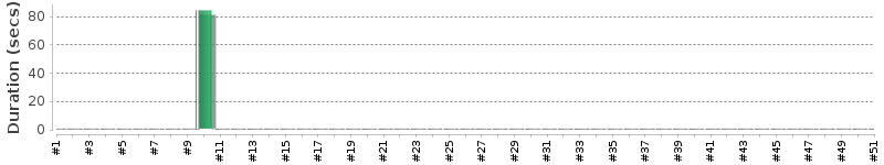 [Method Execution Trend Chart]