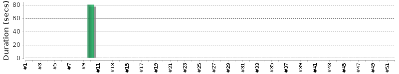 [Method Execution Trend Chart]