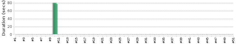 [Method Execution Trend Chart]