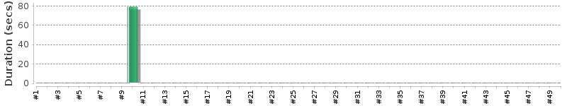 [Method Execution Trend Chart]