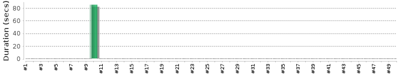[Method Execution Trend Chart]