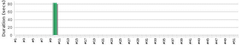 [Method Execution Trend Chart]