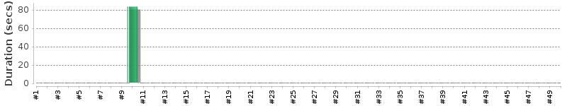 [Method Execution Trend Chart]
