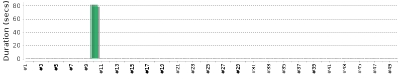 [Method Execution Trend Chart]