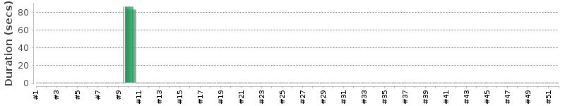 [Method Execution Trend Chart]