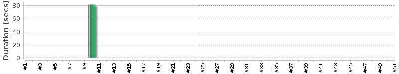 [Method Execution Trend Chart]