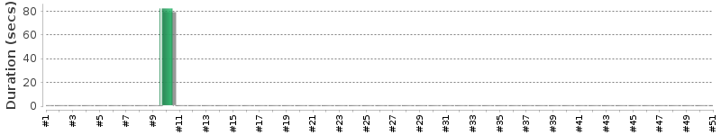 [Method Execution Trend Chart]