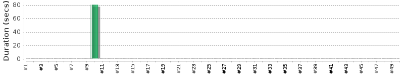 [Method Execution Trend Chart]