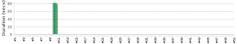 [Method Execution Trend Chart]