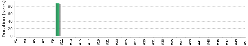 [Method Execution Trend Chart]