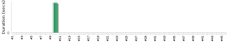 [Method Execution Trend Chart]
