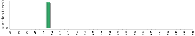 [Method Execution Trend Chart]