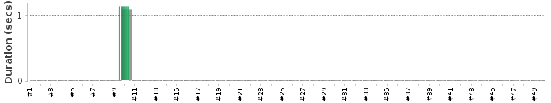 [Method Execution Trend Chart]