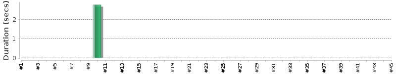 [Method Execution Trend Chart]