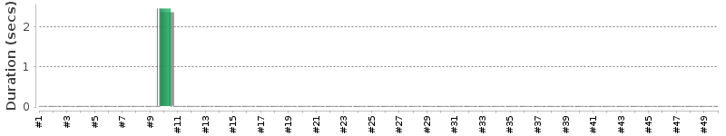 [Method Execution Trend Chart]