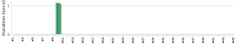 [Method Execution Trend Chart]