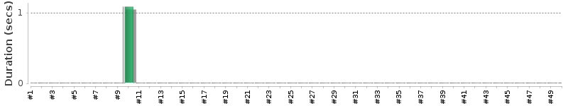 [Method Execution Trend Chart]