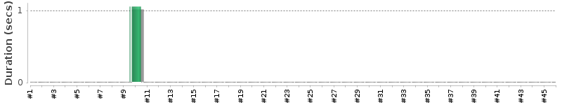 [Method Execution Trend Chart]