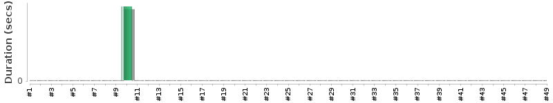 [Method Execution Trend Chart]