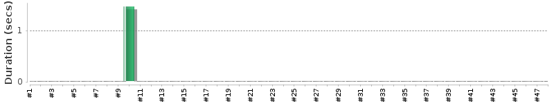 [Method Execution Trend Chart]