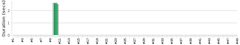 [Method Execution Trend Chart]
