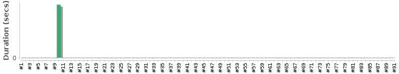 [Method Execution Trend Chart]