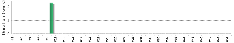 [Method Execution Trend Chart]
