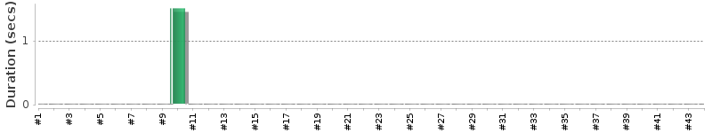[Method Execution Trend Chart]