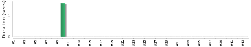 [Method Execution Trend Chart]