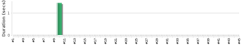 [Method Execution Trend Chart]
