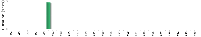 [Method Execution Trend Chart]