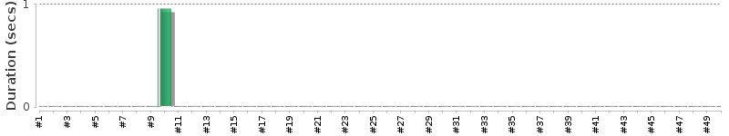 [Method Execution Trend Chart]