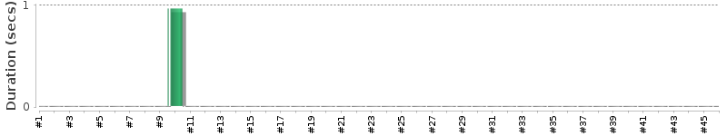 [Method Execution Trend Chart]