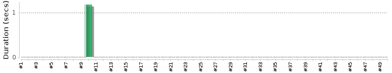 [Method Execution Trend Chart]