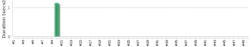 [Method Execution Trend Chart]