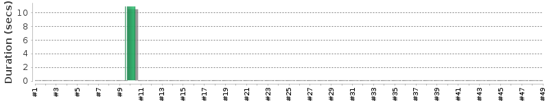 [Method Execution Trend Chart]