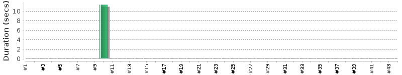 [Method Execution Trend Chart]