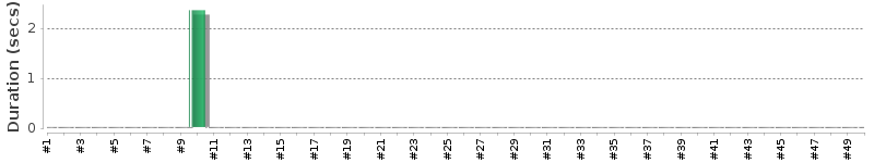 [Method Execution Trend Chart]