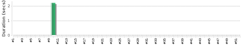 [Method Execution Trend Chart]