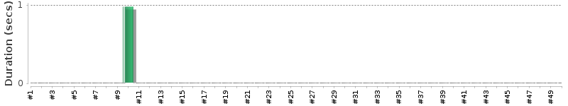 [Method Execution Trend Chart]