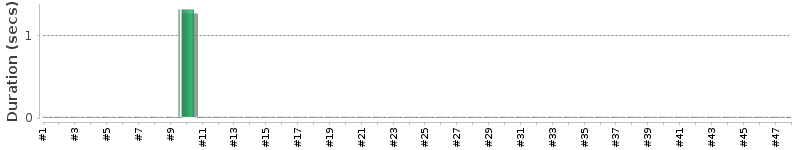 [Method Execution Trend Chart]