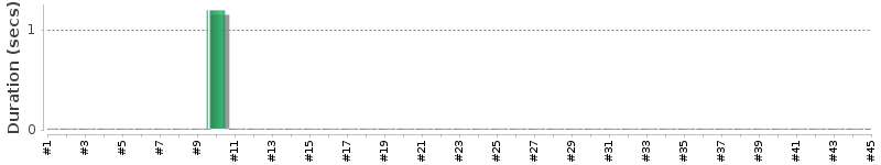 [Method Execution Trend Chart]
