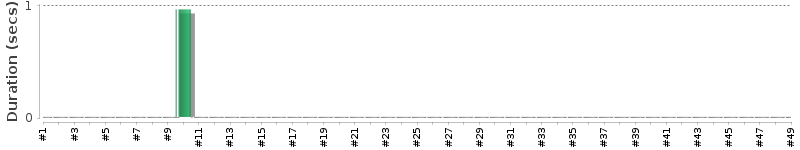 [Method Execution Trend Chart]