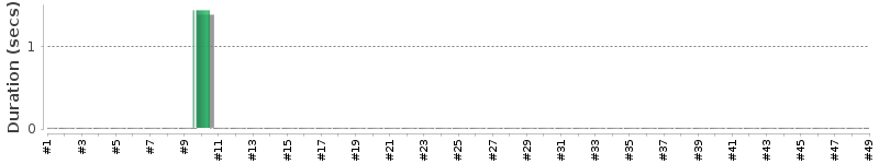 [Method Execution Trend Chart]