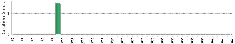 [Method Execution Trend Chart]
