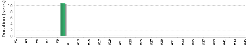 [Method Execution Trend Chart]