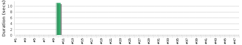 [Method Execution Trend Chart]